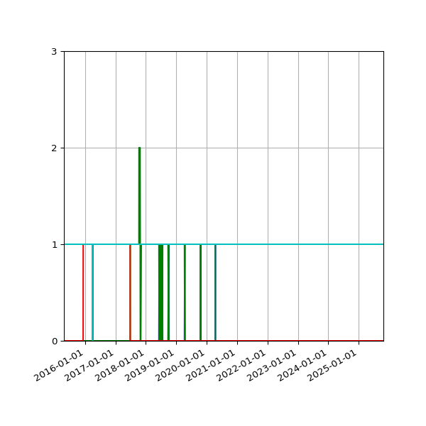 Graph of Files per version against time