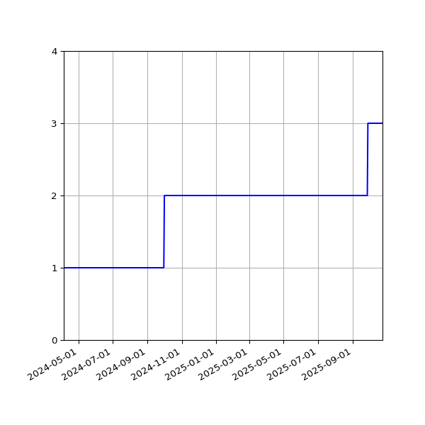 Graph of Activities against time