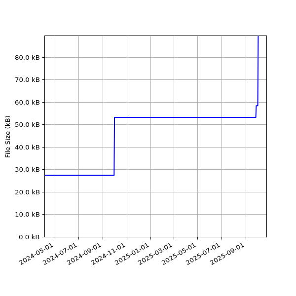 Graph of Total File Size against time
