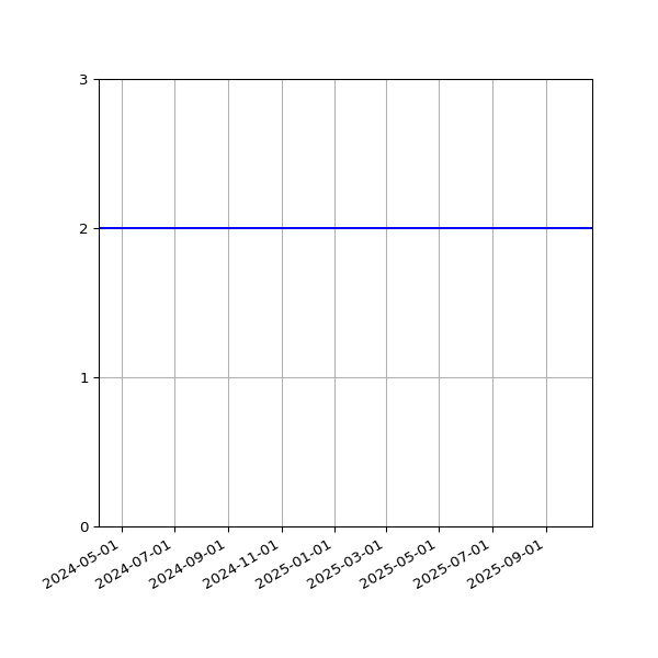 Graph of Files per version against time