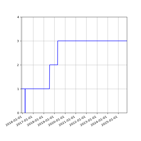 Graph of Activities against time