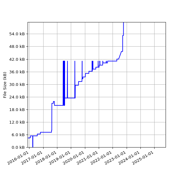 Graph of Total File Size against time