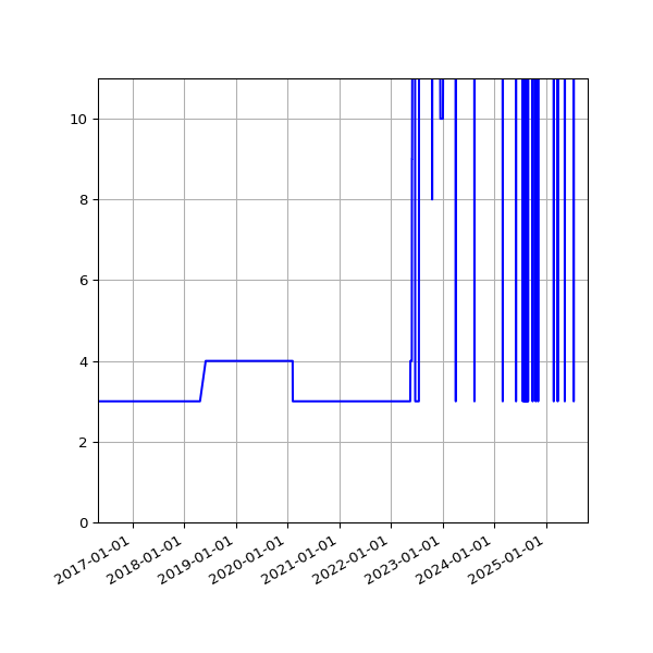 Graph of Activities against time