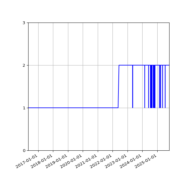 Graph of Activity Files against time
