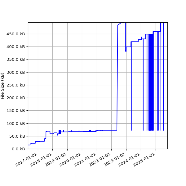 Graph of Total File Size against time