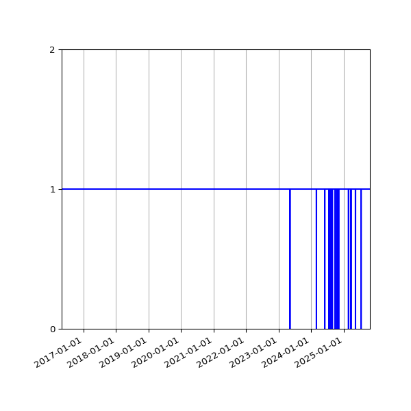 Graph of Organisation Files against time