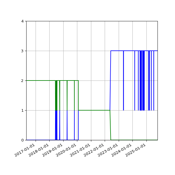 Graph of Files per version against time