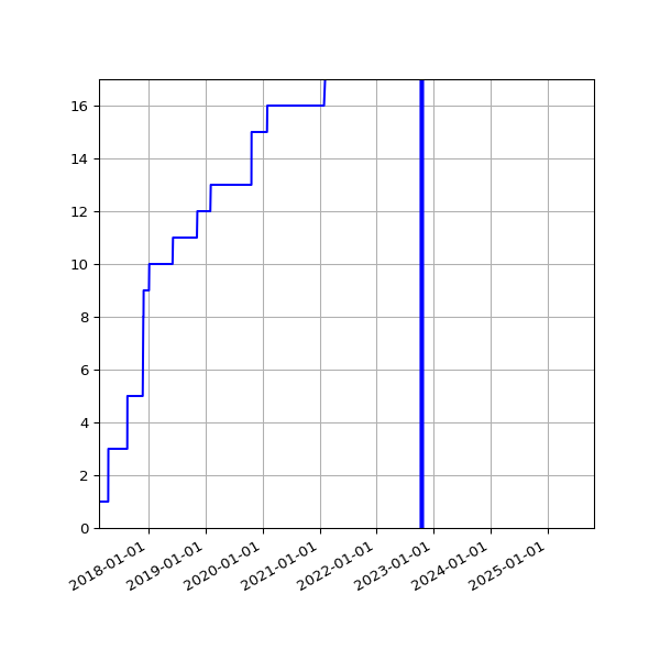 Graph of Activities against time