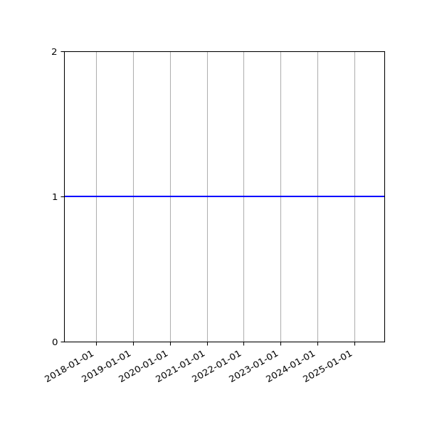 Graph of Activity Files against time