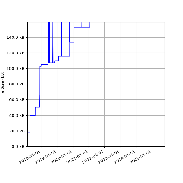 Graph of Total File Size against time