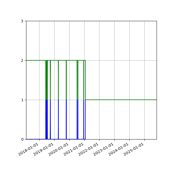 Graph of Files per version against time