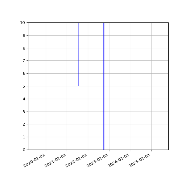 Graph of Activities against time