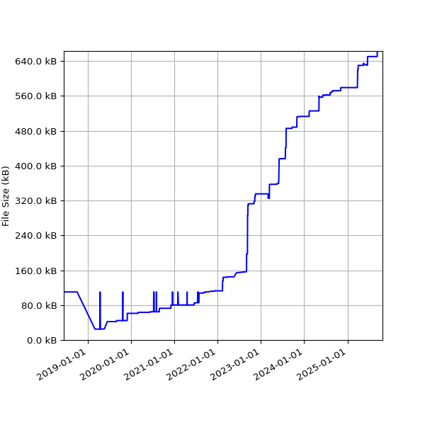 Graph of Total File Size against time