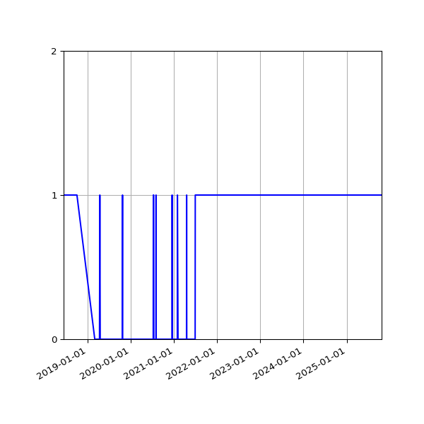 Graph of Organisation Files against time