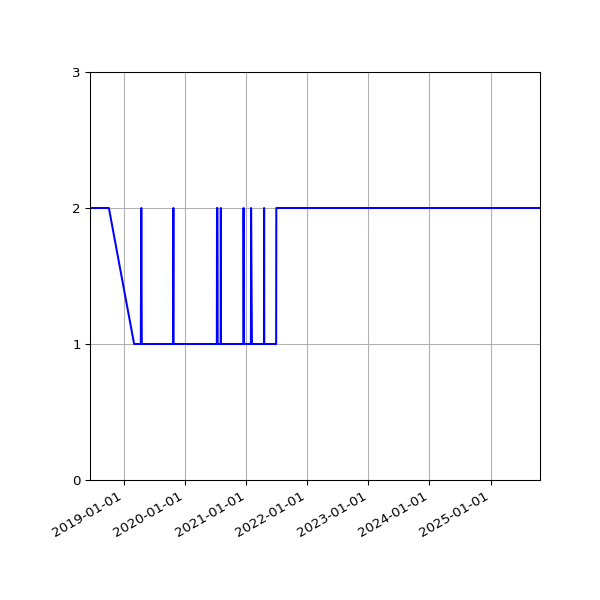 Graph of Files per version against time