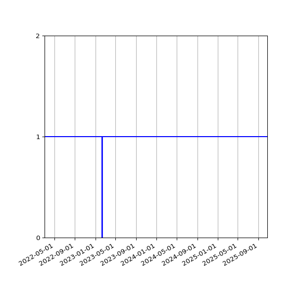 Graph of Activity Files against time