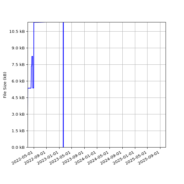 Graph of Total File Size against time