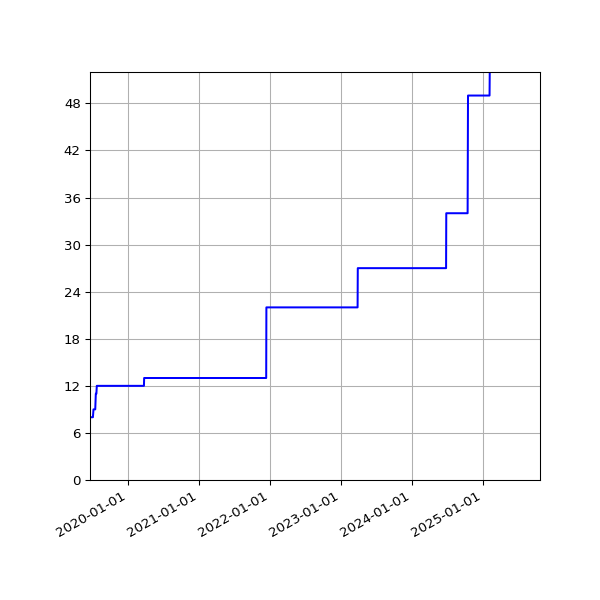 Graph of Activities against time