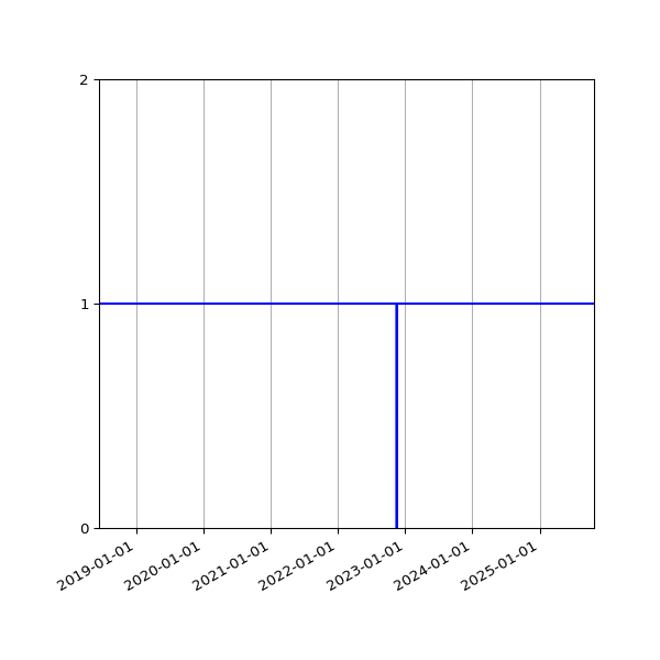 Graph of Activity Files against time