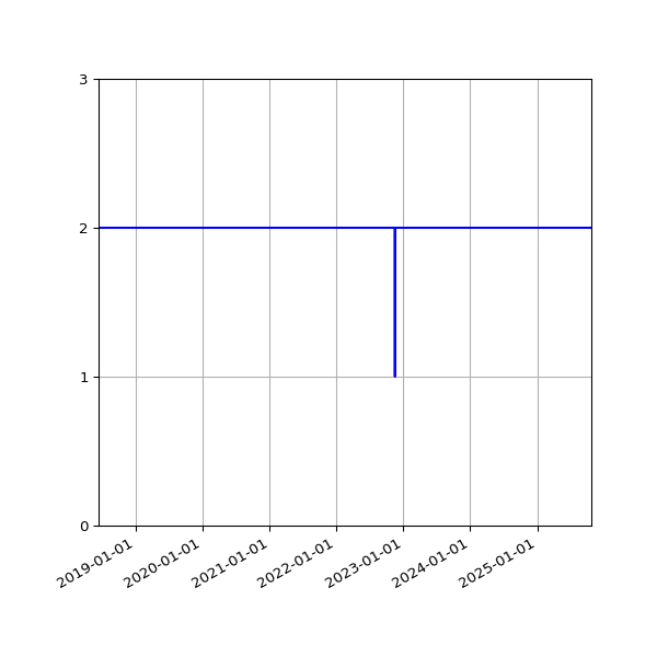 Graph of Files per version against time