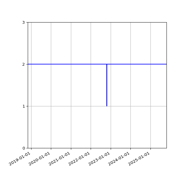 Graph of Activities against time