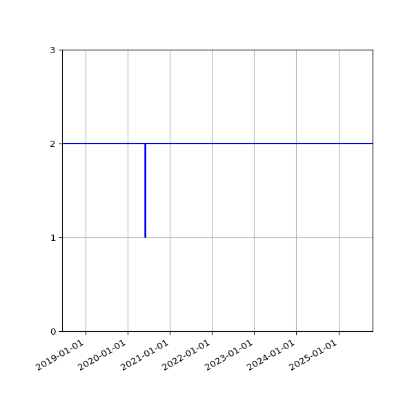 Graph of Activity Files against time