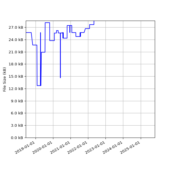 Graph of Total File Size against time