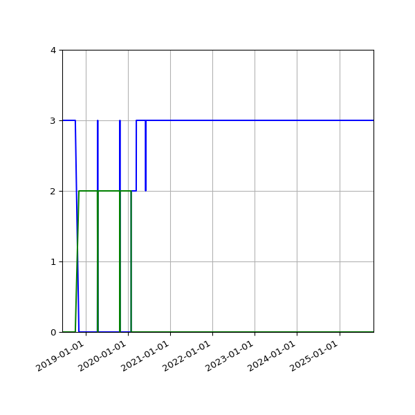 Graph of Files per version against time