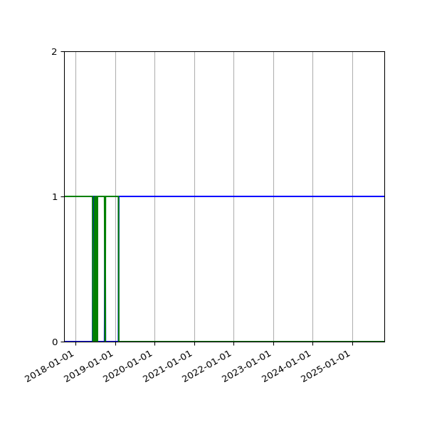 Graph of Files per version against time