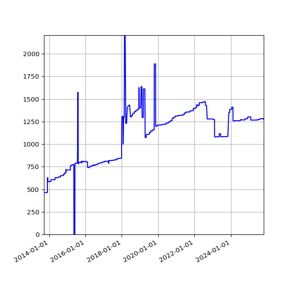 Graph of Activities against time