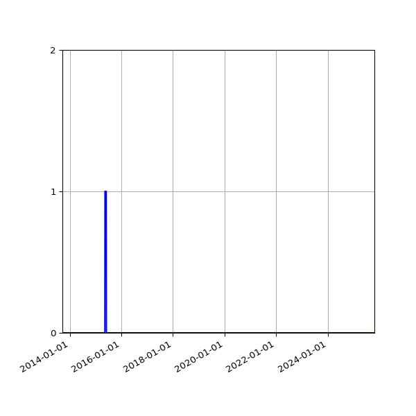 Graph of Files where XML is not well-formed against time