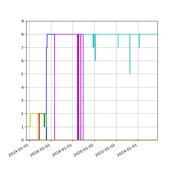 Graph of Files per version against time