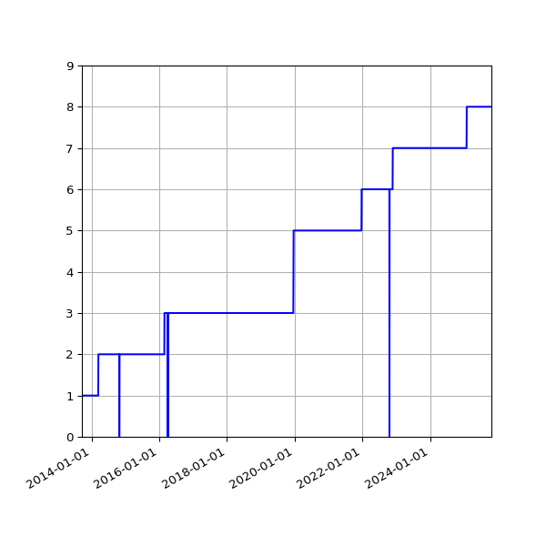 Graph of Activities against time