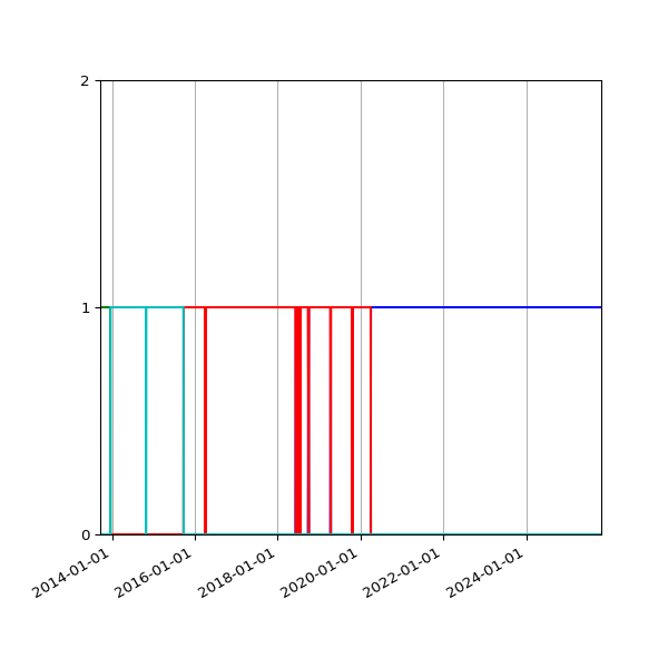 Graph of Files per version against time