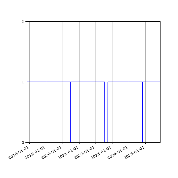 Graph of Activities against time