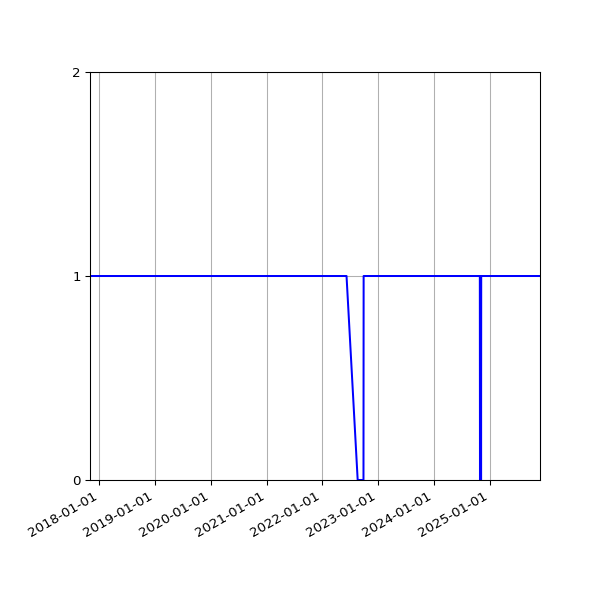 Graph of Activity Files against time