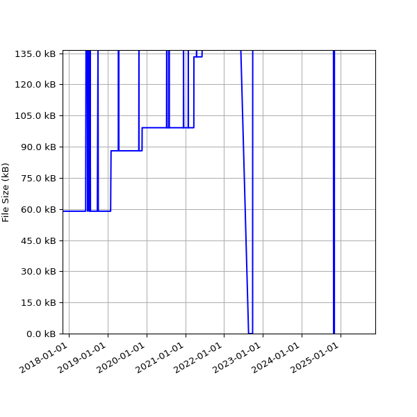 Graph of Total File Size against time