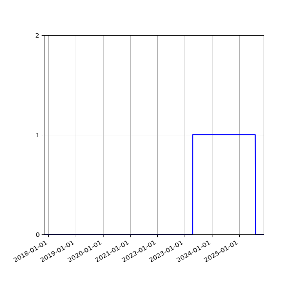 Graph of Files where XML is not well-formed against time