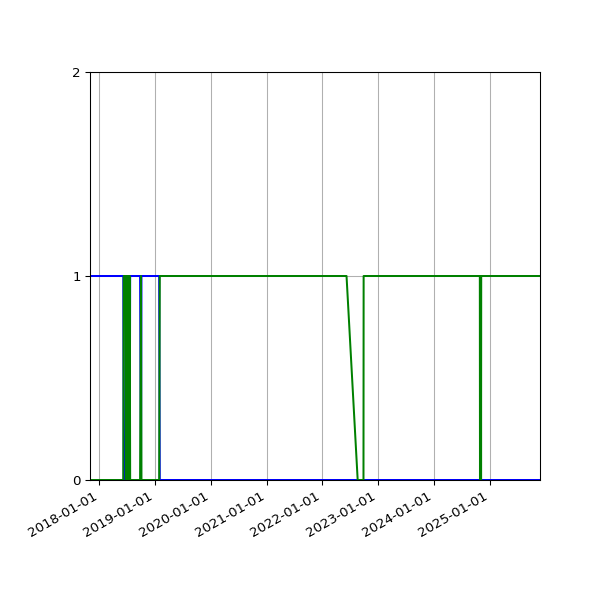 Graph of Files per version against time
