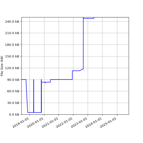 Graph of Total File Size against time