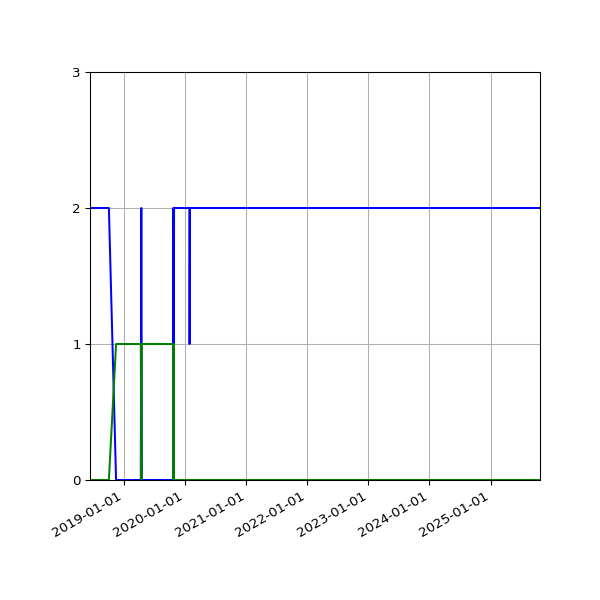 Graph of Files per version against time