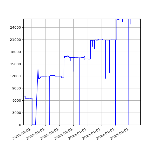 Graph of Activities against time