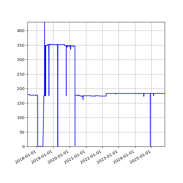 Graph of Activity Files against time