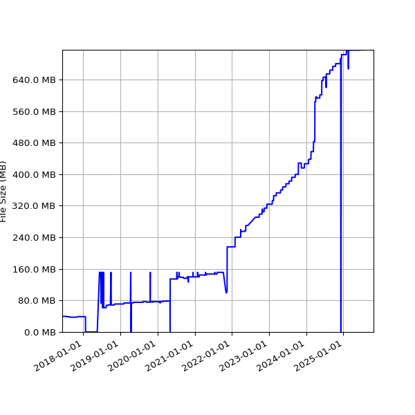 Graph of Total File Size against time