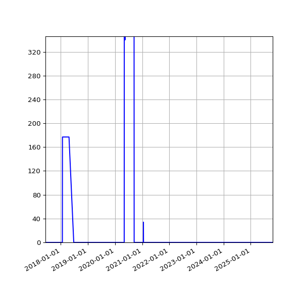 Graph of Files where XML is not well-formed against time