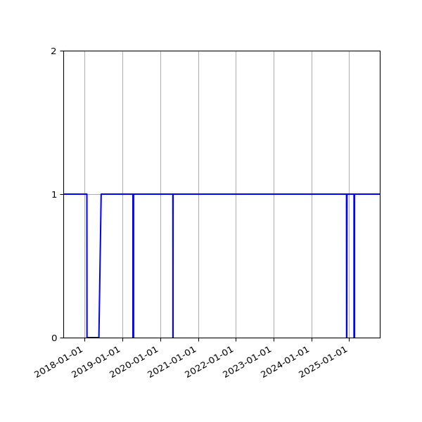 Graph of Organisation Files against time