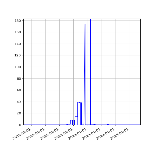 Graph of Files failing schema validation against time