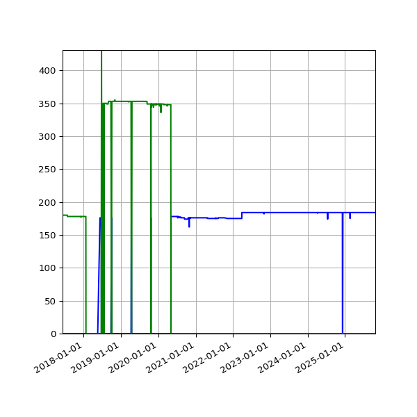 Graph of Files per version against time