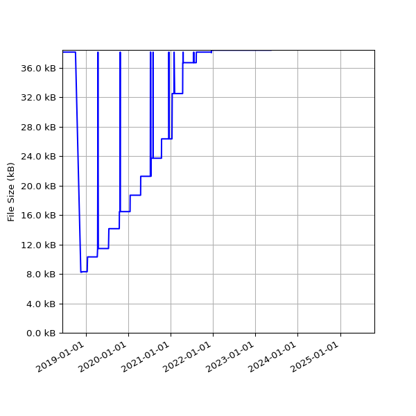 Graph of Total File Size against time