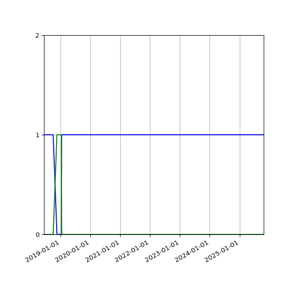 Graph of Files per version against time